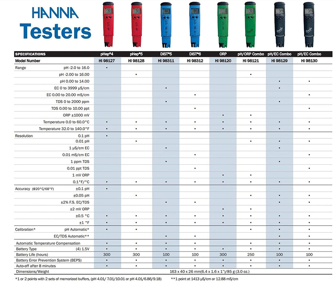 Hanna HI98107 pHep Highly Precise Digital pH Meter, Range: 0-14 pH